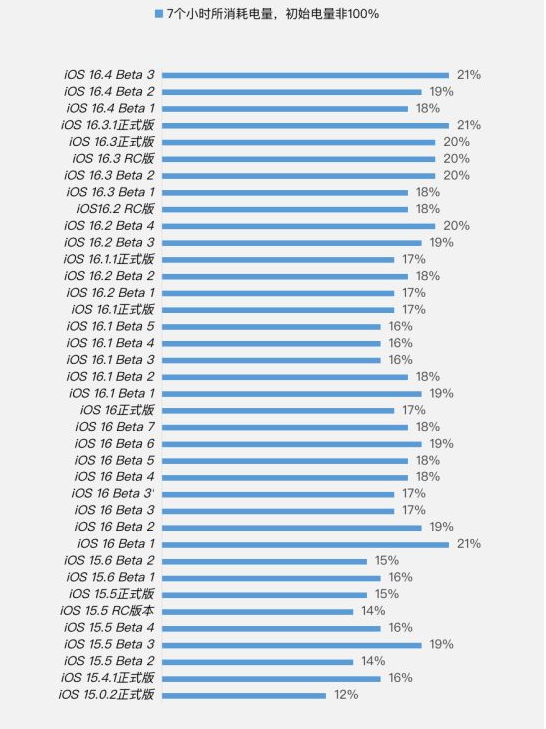 解放苹果手机维修分享iOS 16.4 Beta 3续航跑分等测试结果汇总 