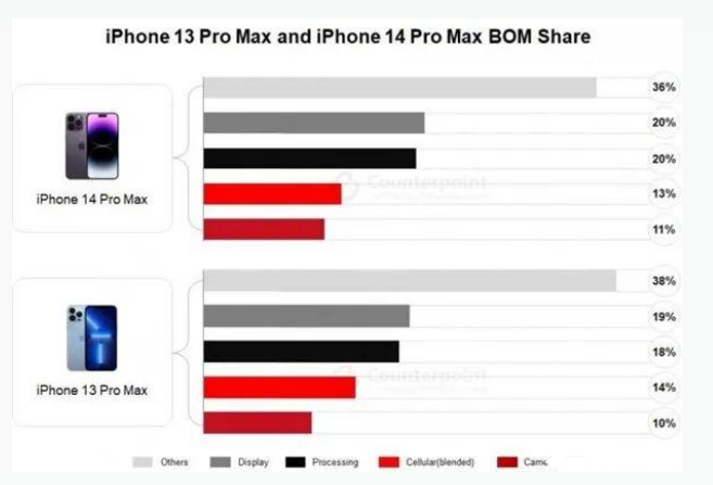 解放苹果手机维修分享iPhone 14 Pro的成本和利润 