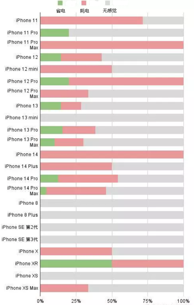 解放苹果手机维修分享iOS16.2太耗电怎么办？iOS16.2续航不好可以降级吗？ 