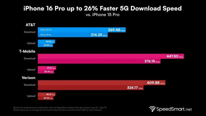 解放苹果手机维修分享iPhone 16 Pro 系列的 5G 速度 