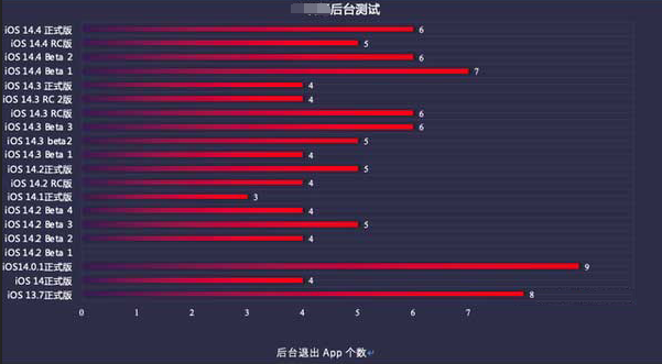 解放苹果手机维修分享iOS14.5beta1续航怎么样 