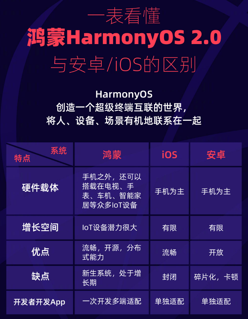 解放苹果手机维修分享华为鸿蒙 OS 与安卓以及 iOS 都有什么区别 